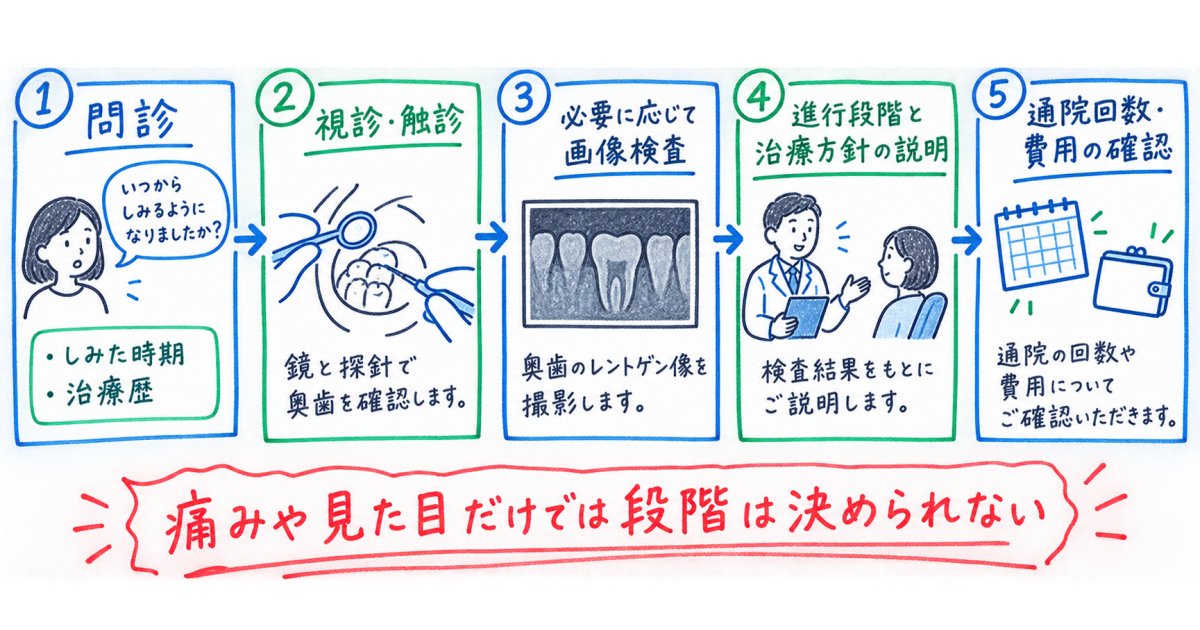 歯科医院では進行段階と治療方針をどう決める？